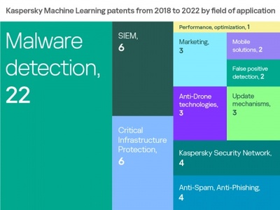 卡巴斯基機器學習專利激增19倍 引領手機軟件技術開發與銷售新紀元